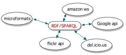 RDF/SPARQLnuƂ邱ƂŁANx1̕ϊΑ݉^pł