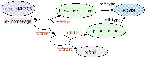 ex:homePage̐ɋ󔒃m[hāArdf:firstArdf:rest̃A[NgăRNVЂƂȂłBŌrdf:restA[N̖ړIrfd:nilƂȂ