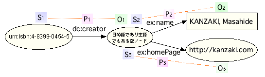 <urn:isbn>--<dc:creator>--<O=S>--<ex:name>-->[tyonn]; <O=S>--<ex:homePage>--><homePage:uri>