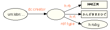 󔒃m[hh:rb, h:rt̃em[hƁArdf:typeh:rubym[hւ̃A[NLт