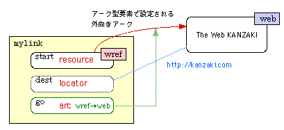 [resource^vf:wref]-->[[g\[X:web]